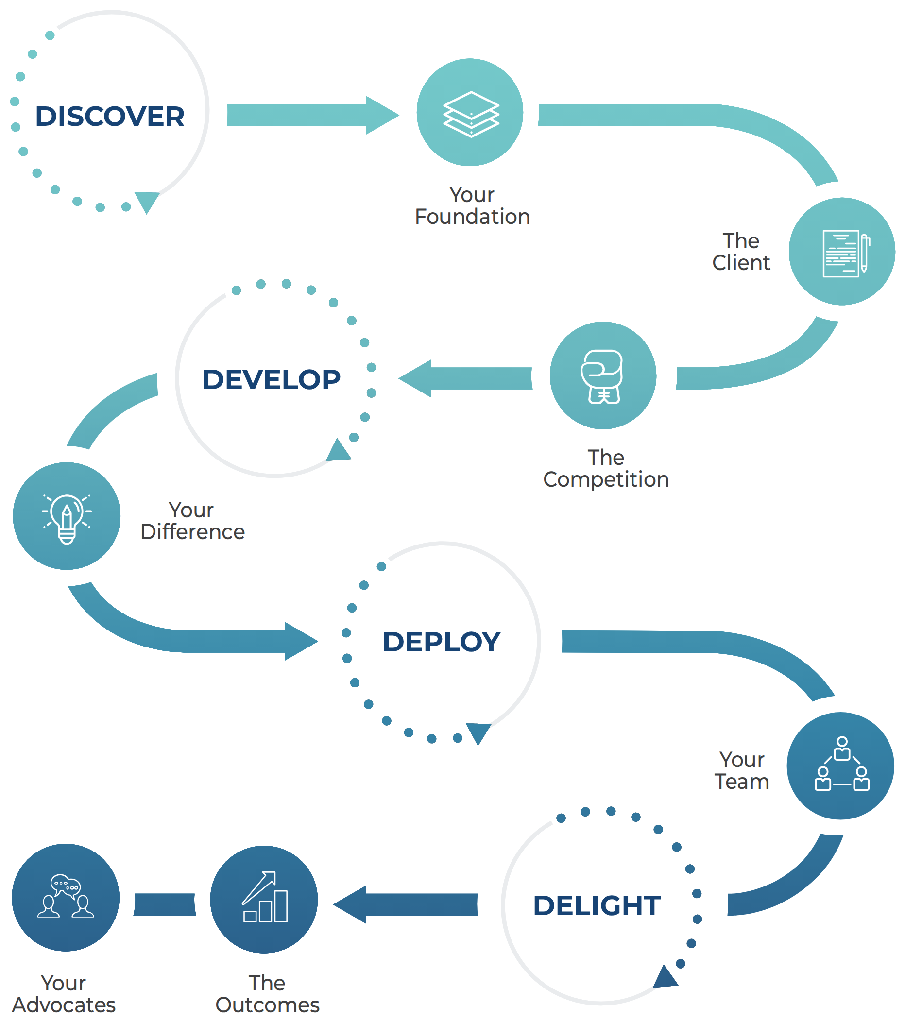 The 4D Roadmap process: Discover, Develop, Deploy, Delight